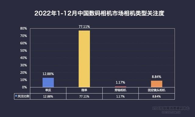 王者荣耀怎么查看英雄地区排名，王者荣耀如何查看英雄在地区排名（2022年数码相机市场ZDC报告）