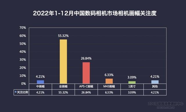 王者荣耀怎么查看英雄地区排名，王者荣耀如何查看英雄在地区排名（2022年数码相机市场ZDC报告）