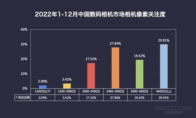 王者荣耀怎么查看英雄地区排名，王者荣耀如何查看英雄在地区排名（2022年数码相机市场ZDC报告）