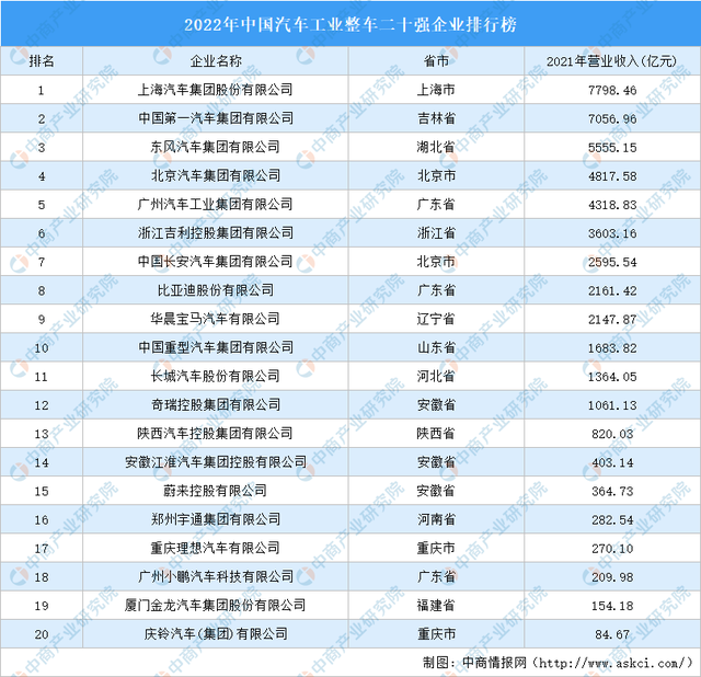 汽车制造业企业排名，2022年中国汽车工业整车二十强企业排行榜