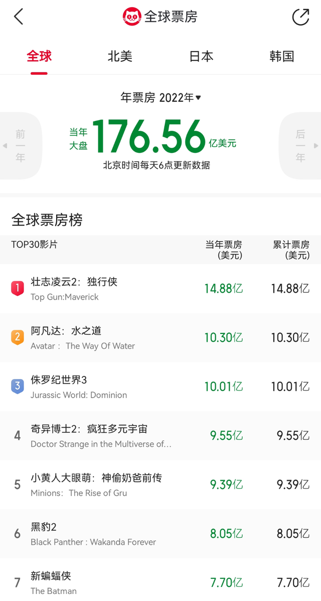 阿凡达2票房不及预期，阿凡达2推迟上映（《阿凡达2》票房全球亚军）