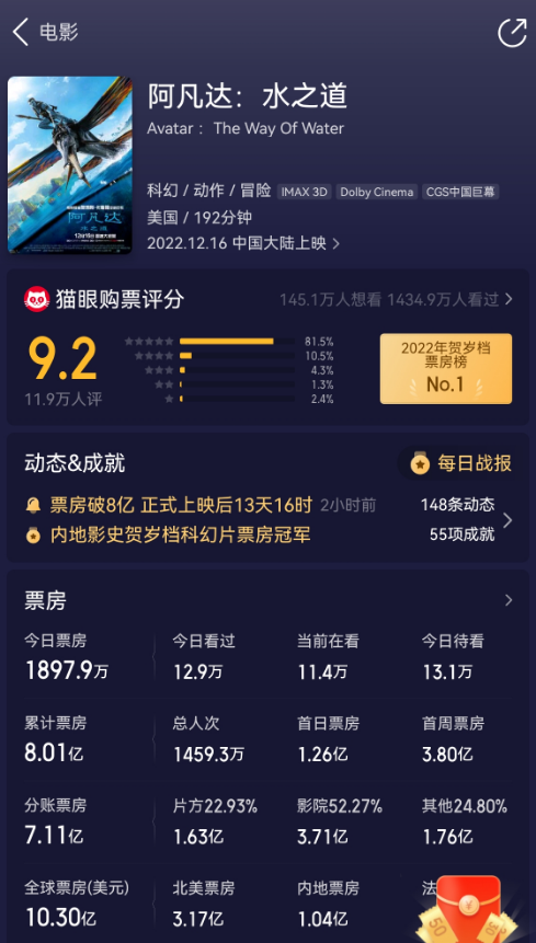 阿凡达2票房不及预期，阿凡达2推迟上映（《阿凡达2》票房全球亚军）