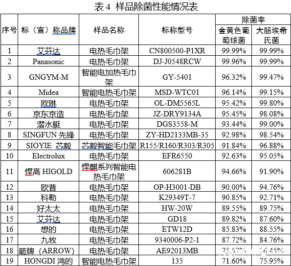 浴室毛巾架的品牌，浴室毛巾架哪种好用（箭牌除菌性能排名靠后）