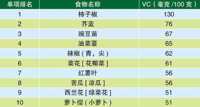 食物的营养价值，食物营养价值及功效与作用（增强体质的10大蔬果、蛋白、谷物）