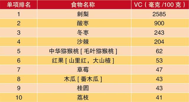 食物的营养价值，食物营养价值及功效与作用（增强体质的10大蔬果、蛋白、谷物）