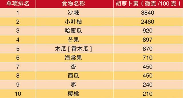 食物的营养价值，食物营养价值及功效与作用（增强体质的10大蔬果、蛋白、谷物）