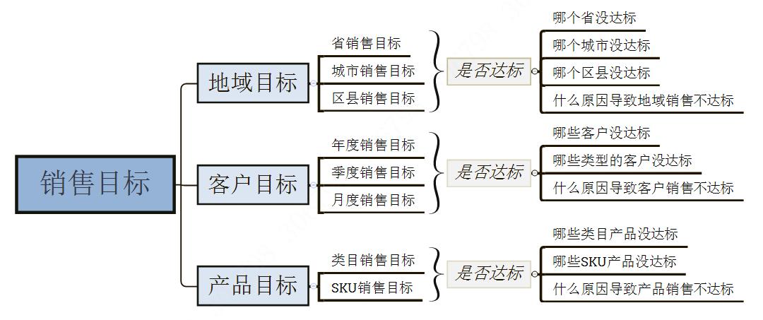 销售渠道分析方案（分销业务如何进行销售分析）