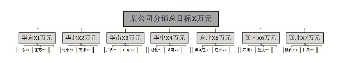 销售渠道分析方案（分销业务如何进行销售分析）