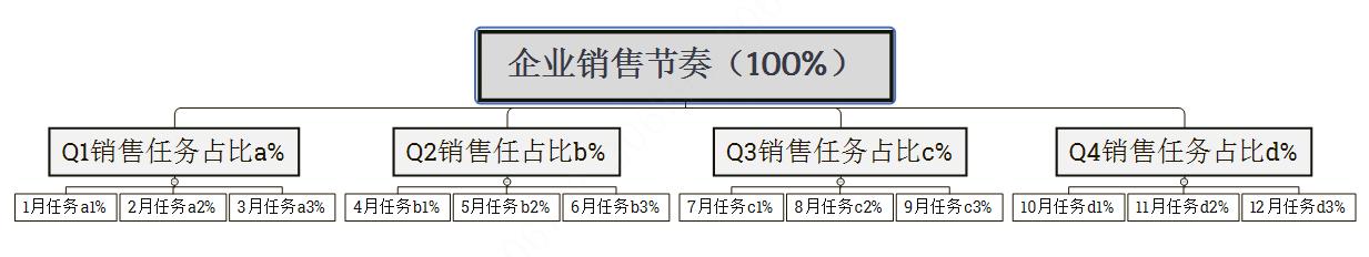 销售渠道分析方案（分销业务如何进行销售分析）