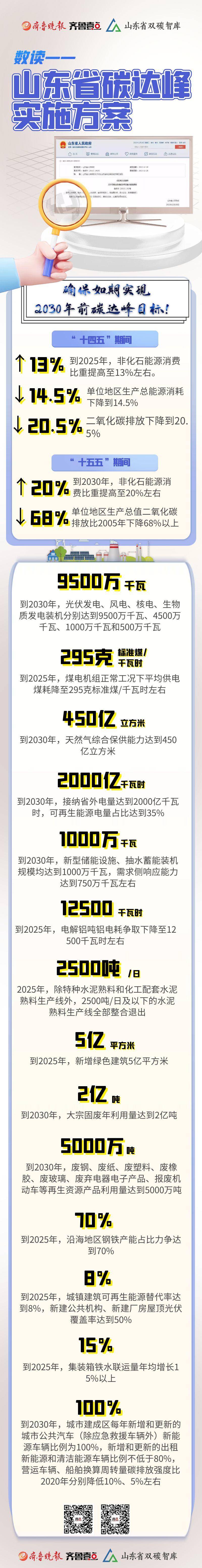 实施方案怎么写,实施方案说明怎么写(数读,山东省碳达峰实施方案) 实施方案怎么写,实施方案说明怎么写(数读,山东省碳达峰实施方案)