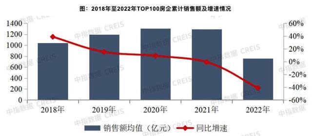 金地在全国房地产排名，2022年全国房企销售业绩榜