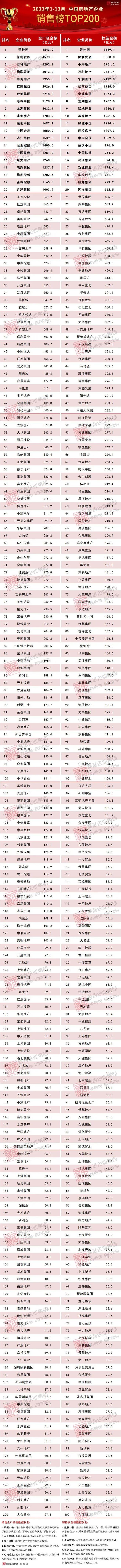 房地产企业排名，中国十大房地产公司排名（2022年中国房地产企业销售TOP200排行榜）