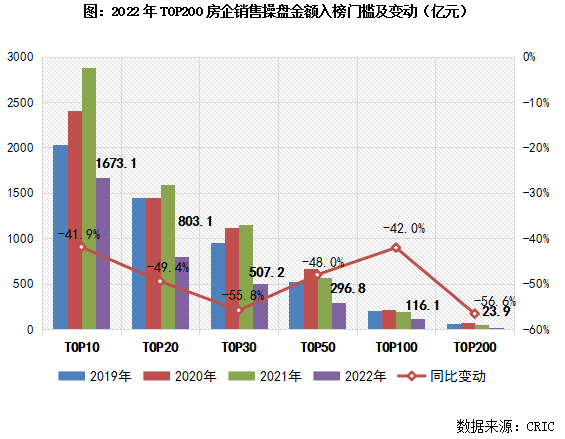 房地产企业排名，中国十大房地产公司排名（2022年中国房地产企业销售TOP200排行榜）