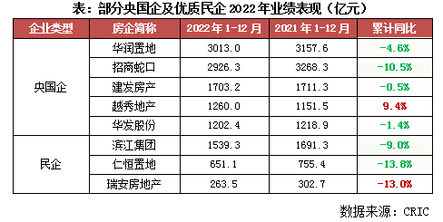 房地产企业排名，中国十大房地产公司排名（2022年中国房地产企业销售TOP200排行榜）