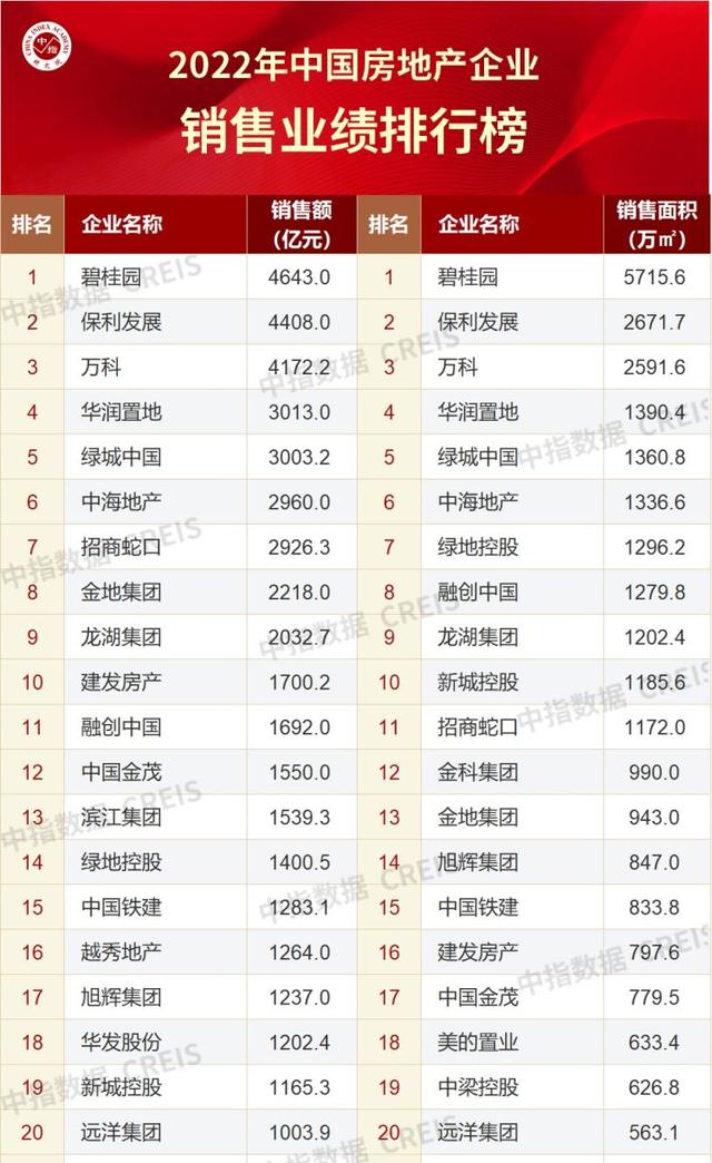 金地在全国房地产排名，2022年全国房企销售业绩榜