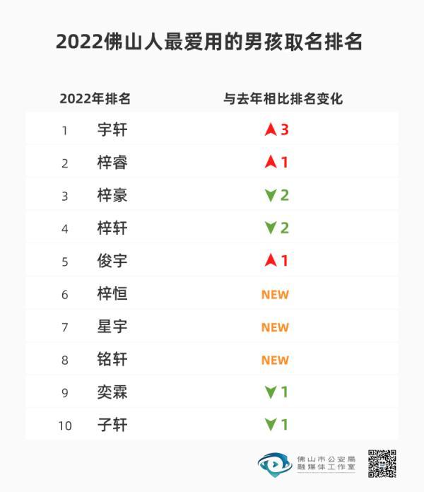 很污的6字网名，污到爆的网名6个字-很污的6字ID（宇轩梓睿心玥梓晴……广东一地新生儿爆款名字出炉）