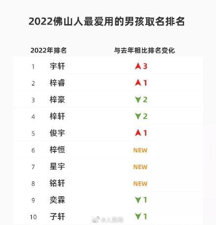 给娃娃取名字大全，宝宝小名怎么取（2022佛山新生儿爆款名字出炉）