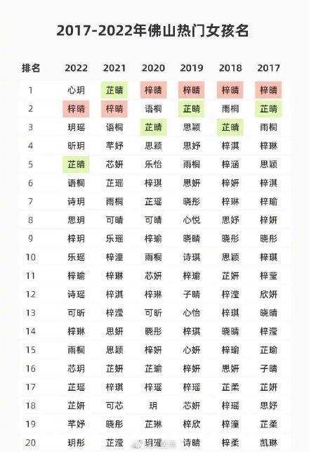 给娃娃取名字大全，宝宝小名怎么取（2022佛山新生儿爆款名字出炉）