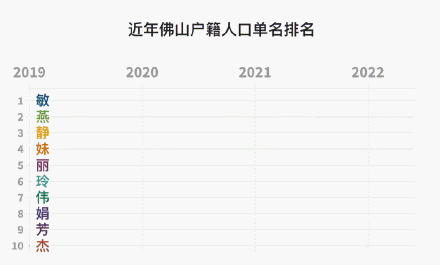 给娃娃取名字大全，宝宝小名怎么取（2022佛山新生儿爆款名字出炉）