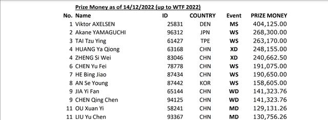 国际羽联更新世界排名，国羽夺混双、女双首位（世界羽联公布2022年运动员收入排行）