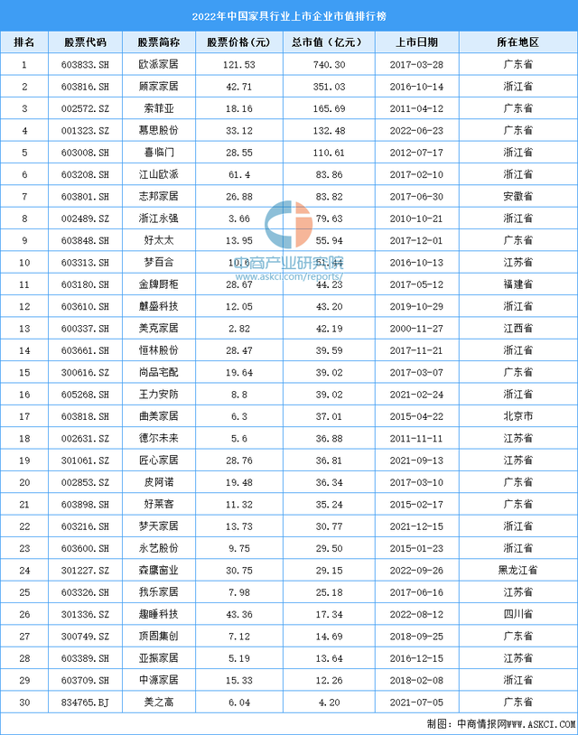 国内比较有名的家具品牌有哪几个，2022年中国家具行业上市企业市值排行榜