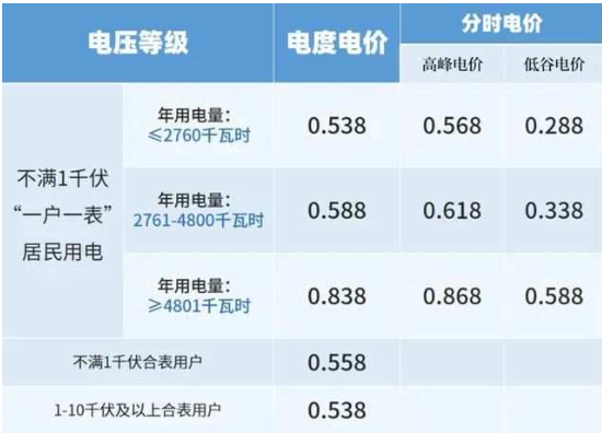 电费一个月多少钱正常，普通家庭一个月电费多少（幸亏新年电费重回一档计价）