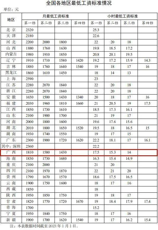 天津市最低工资标准，天津上调2021年最低工资标准（全国各地区最低工资标准出炉）