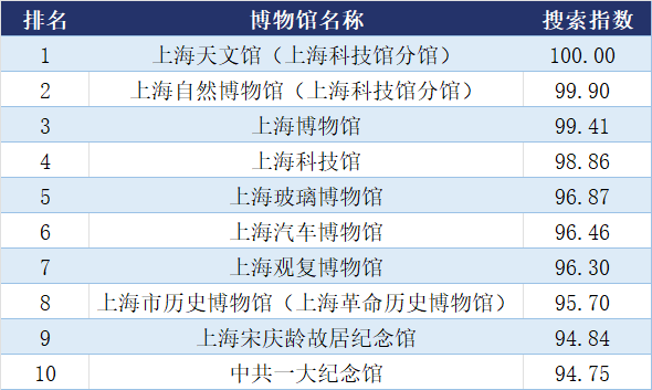 上海有哪些博物馆，全上海最受关注的10家博物馆