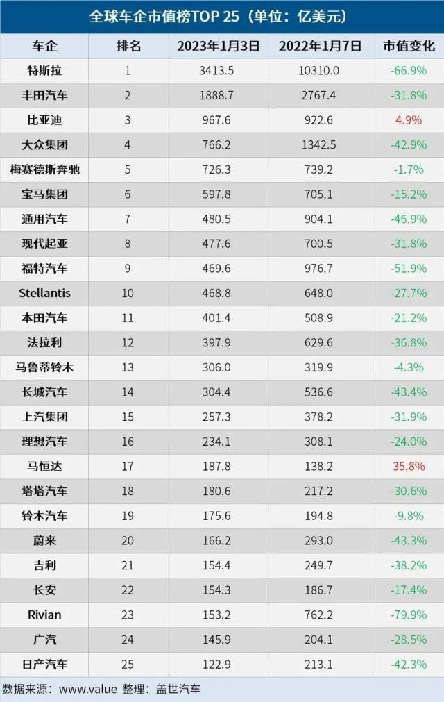 世界最大的车排行，世界最有名的车排名（2022年全球车企市值榜）