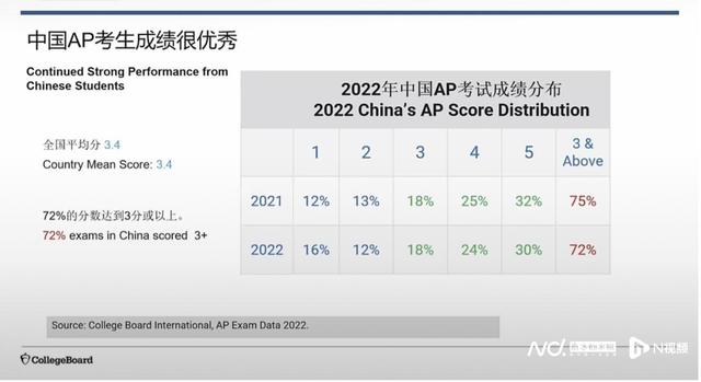 目前最受欢迎的社会学科，中国有近400所学校开设AP课程