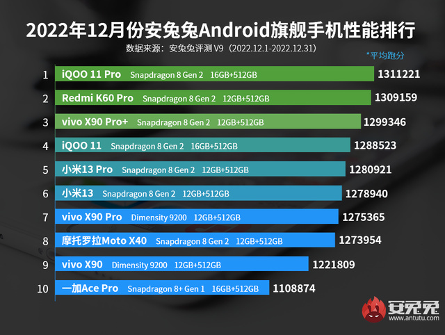 2022年最值得买的手机高端机，最新旗舰/次旗舰/中端机性能排行