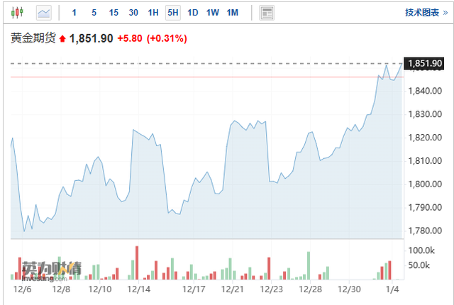 2022年黄金什么时候能跌下来，2022年黄金会跌300以下吗（年内或上破2000美元）