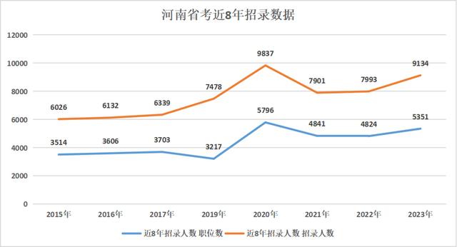 河南省考报名人数，2022河南省考报名人数统计（2023河南省公务员招9134人）