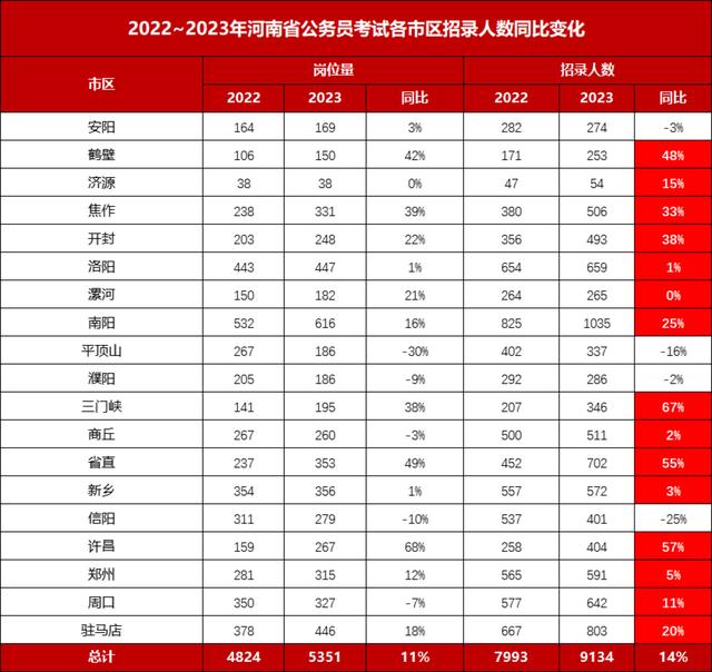 河南省考报名人数，2022河南省考报名人数统计（2023河南省公务员招9134人）