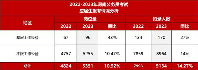 河南省考报名人数，2022河南省考报名人数统计（2023河南省公务员招9134人）