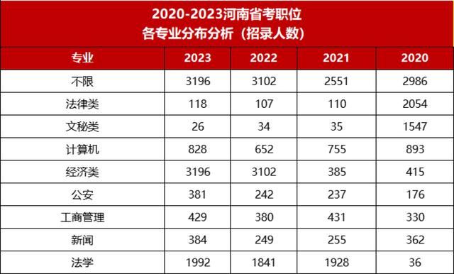 河南省考报名人数，2022河南省考报名人数统计（2023河南省公务员招9134人）