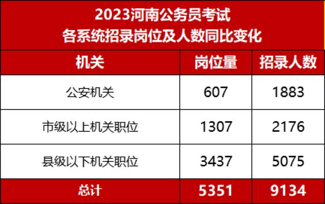 河南省考报名人数，2022河南省考报名人数统计（2023河南省公务员招9134人）