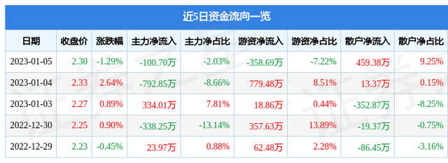 青山集团股票代码600103，青山股票代码多少（1月5日主力资金净卖出100.70万元）