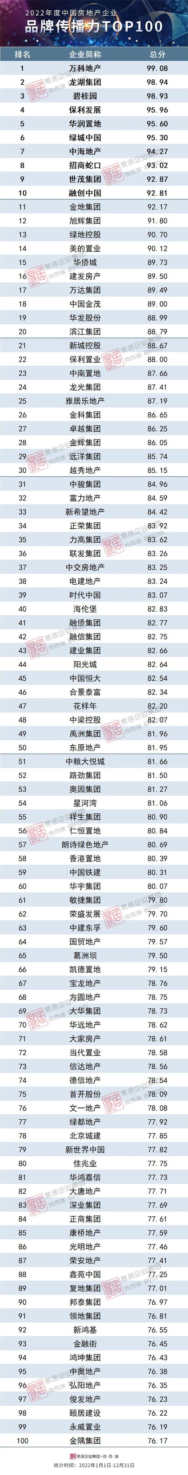 电视墙壁纸十大品牌，电视墙壁纸有哪些品牌（2022年中国房地产企业品牌传播力TOP100）