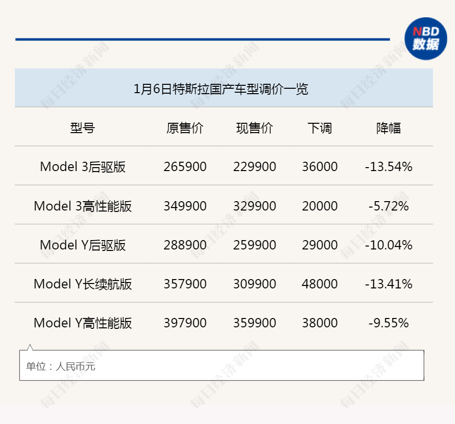 特斯拉订单数环比涨了，特斯拉订单8019（涨价也没人给我补差价）