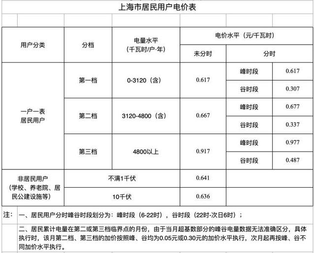 耗电量怎么算，洗衣机的耗电量怎么算（你家平均每天用电超过8.55度）