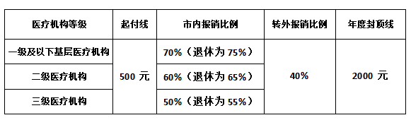 灵活就业人员医保2023年缴费标准（月缴费基数调整为3858元）