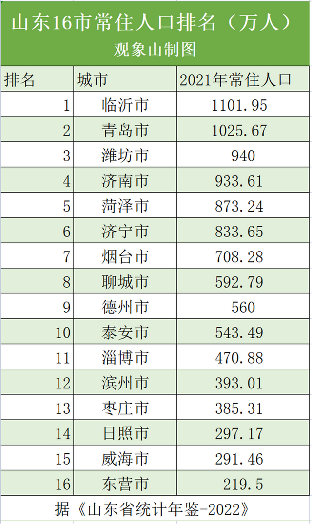 潍坊和临沂城市对比，最新“人口增长地图”来了