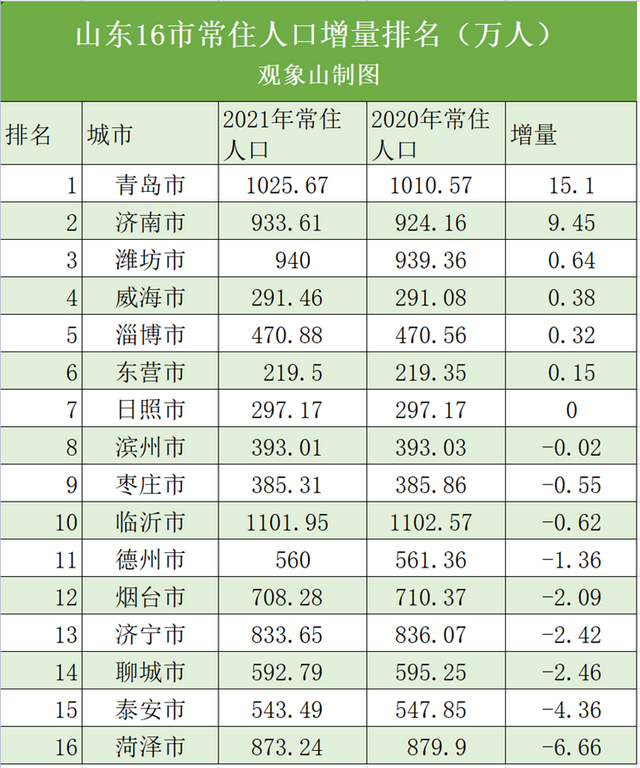 潍坊和临沂城市对比，最新“人口增长地图”来了