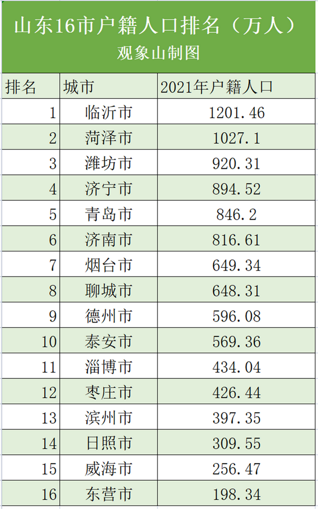 潍坊和临沂城市对比，最新“人口增长地图”来了