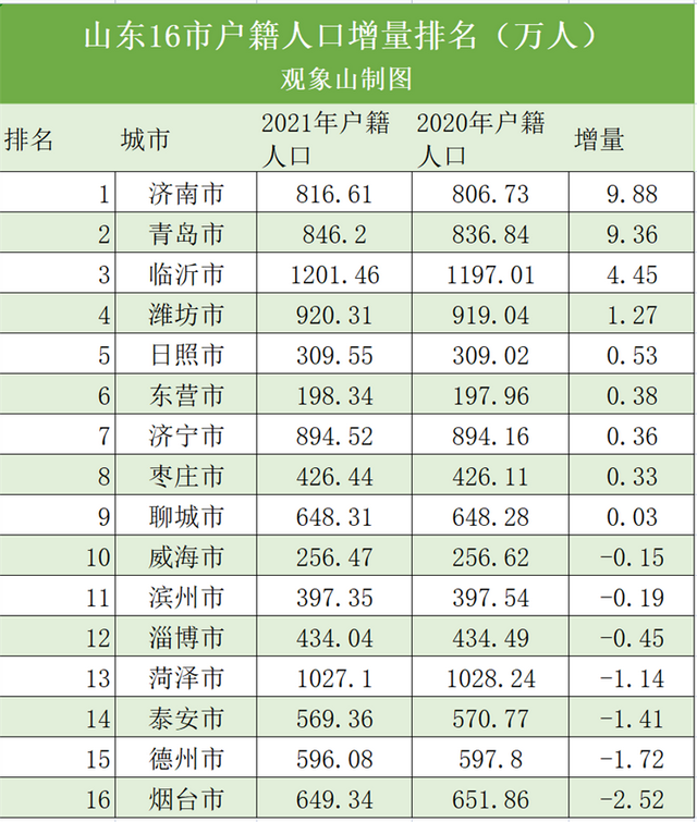 潍坊和临沂城市对比，最新“人口增长地图”来了