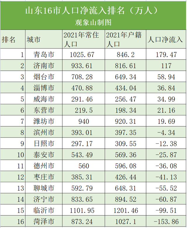 潍坊和临沂城市对比，最新“人口增长地图”来了
