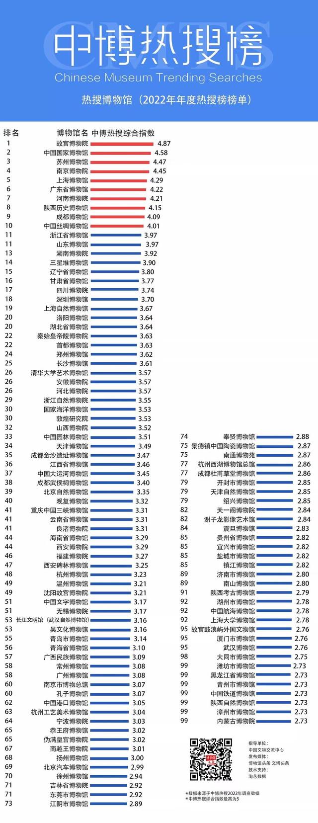 中国三大博物馆，中国三大博物馆是哪三大博物院（2022全国热搜博物馆百强榜发布）