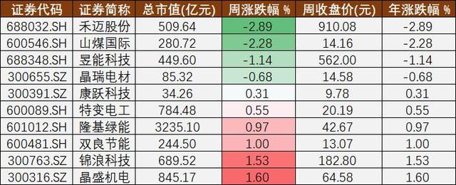 亿家能太阳能报价，太阳能热水器价格表（光伏A股周报㊳丨价格退潮的多晶硅和掀涨停潮的光伏板块）