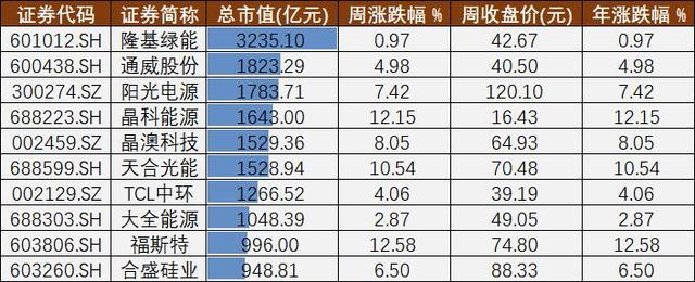 亿家能太阳能报价，太阳能热水器价格表（光伏A股周报㊳丨价格退潮的多晶硅和掀涨停潮的光伏板块）